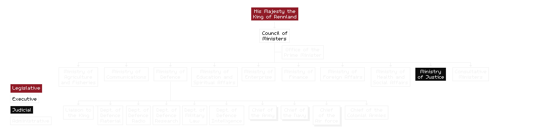 Rennish Government Structure